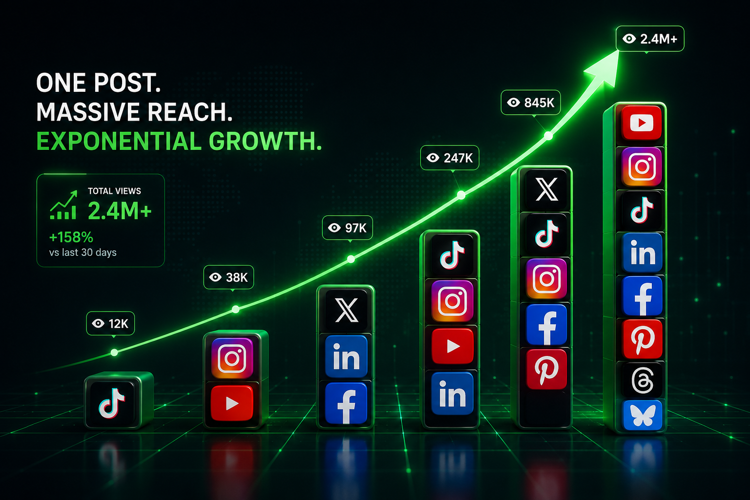 An exponential growth chart showing reach compounding across every platform from one post
