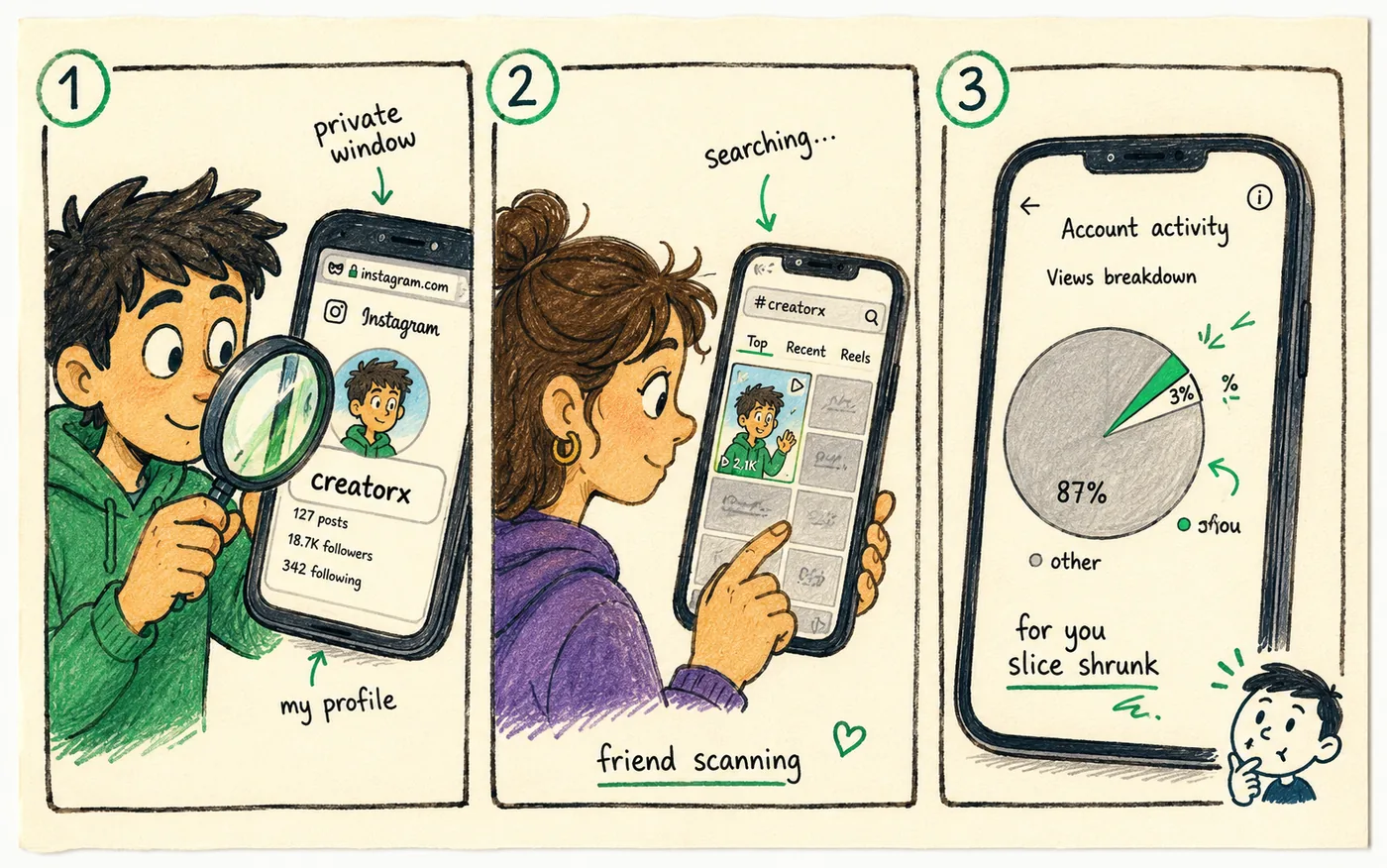 Three numbered checks: a logged-out profile search, a friend scanning a hashtag page, and a views-breakdown chart