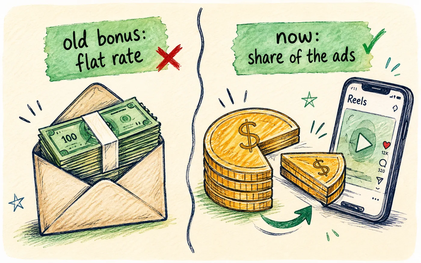 A split illustration contrasting the old flat bonus envelope with the new share of ad revenue