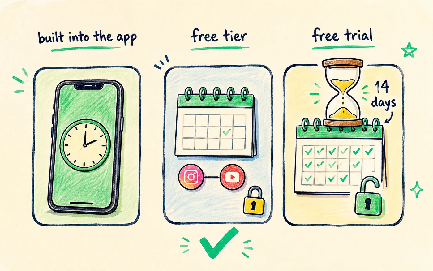 Three cards comparing scheduling built into the app, a capped free tier and a 14-day free trial with an hourglass
