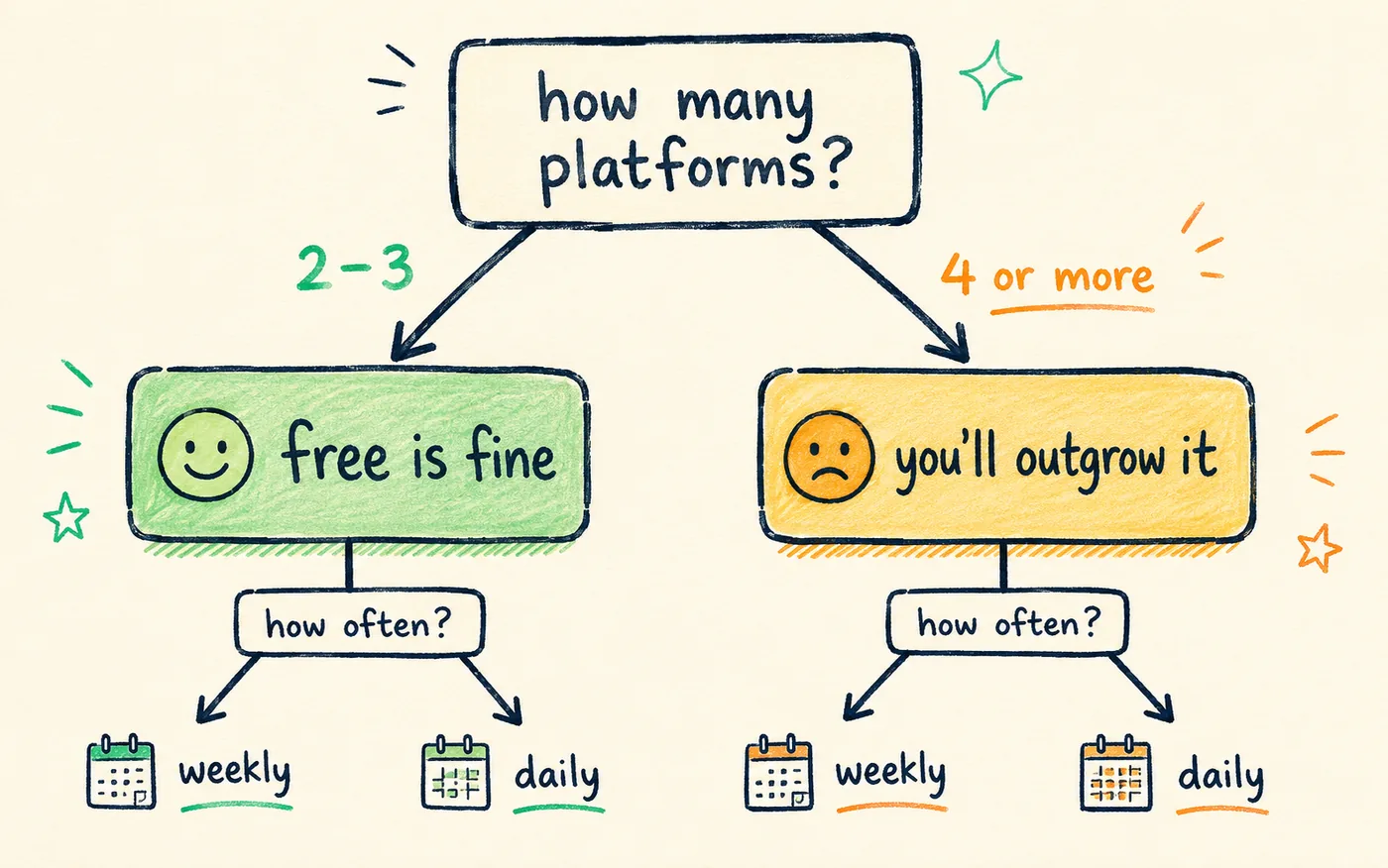 A decision tree asking how many platforms, branching to a green free is fine box and an amber you will outgrow it box
