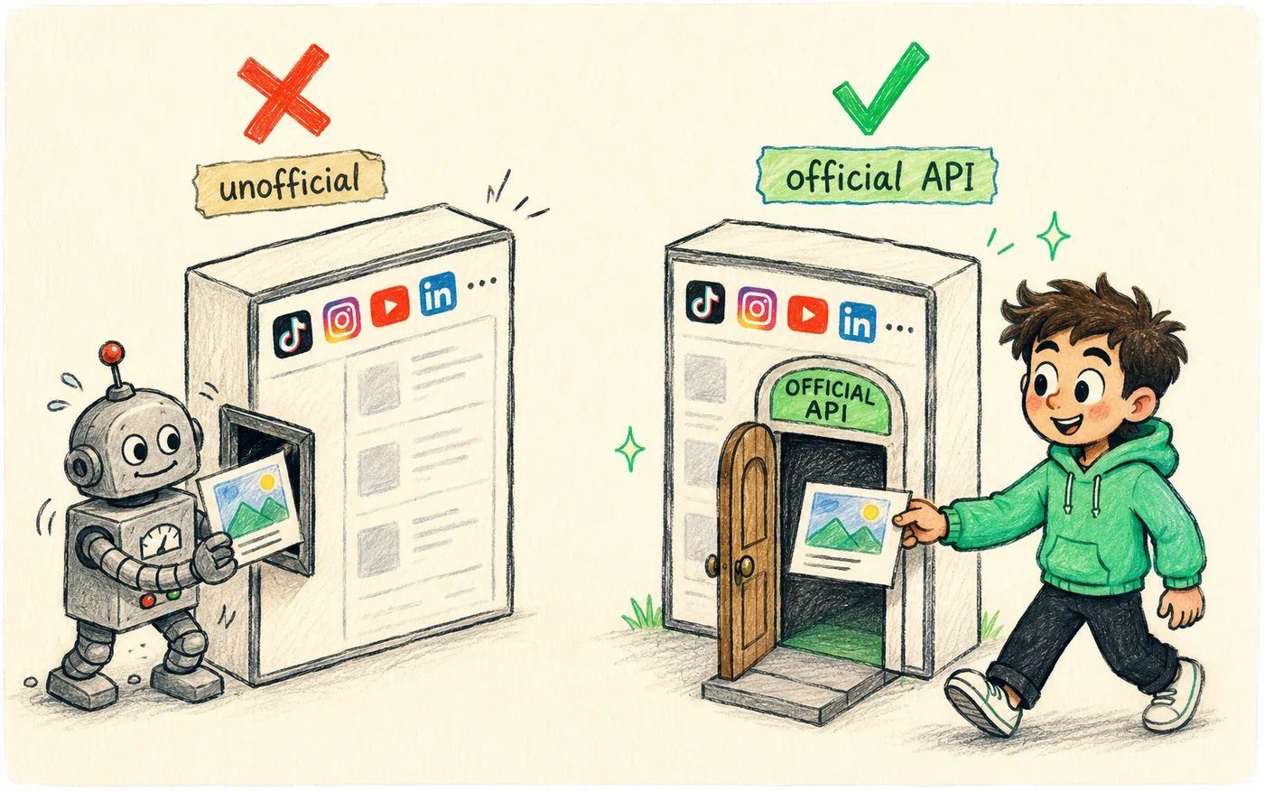 A tin robot shoving a post through a side hatch labelled unofficial beside a creator handing the same post through a door labelled official API