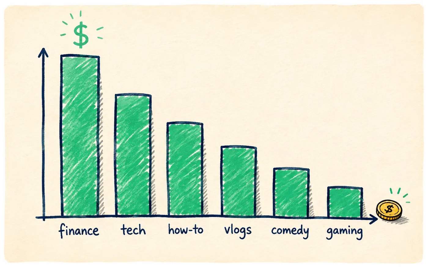 A hand-drawn bar chart comparing RPM by niche with finance and tech highest