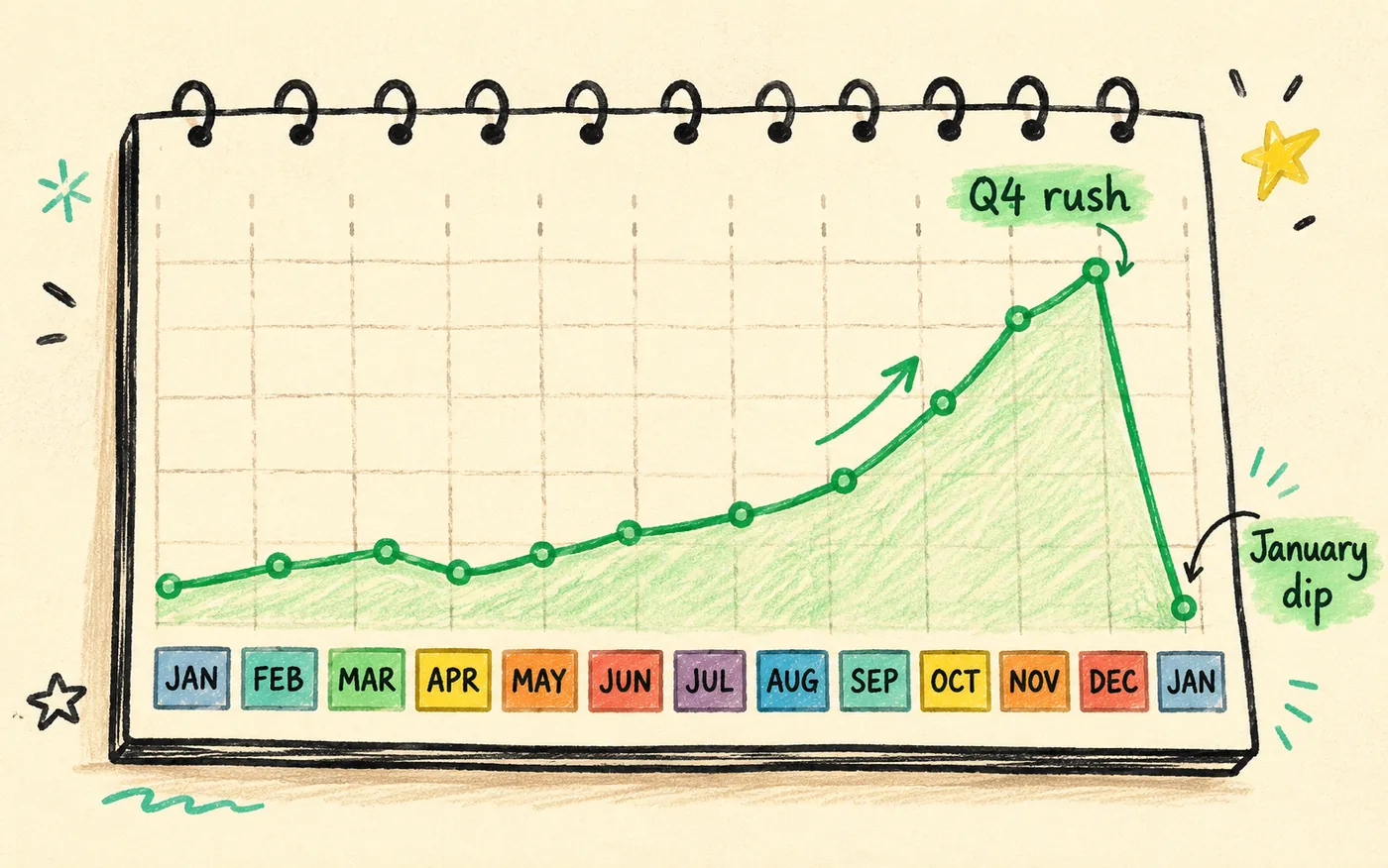 A hand-drawn calendar with a line graph peaking in December and crashing in January