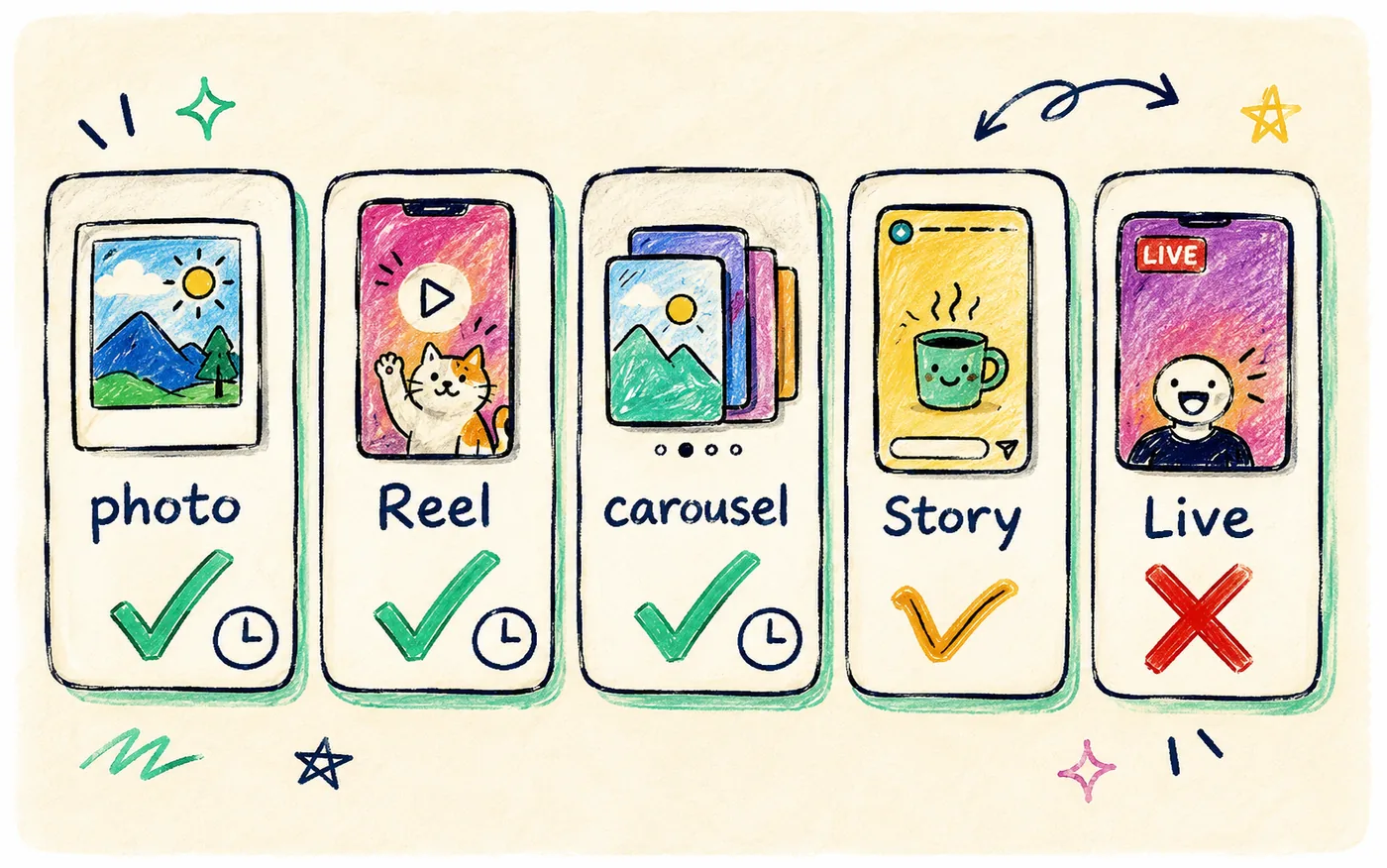 Five content type cards with green ticks for photo, Reel and carousel, an amber half-check for Story and a red cross for Live