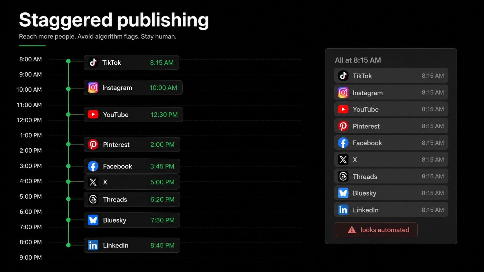 Nine posts staggered down a day timeline next to a panel showing all nine firing at 8:15 AM flagged as automated