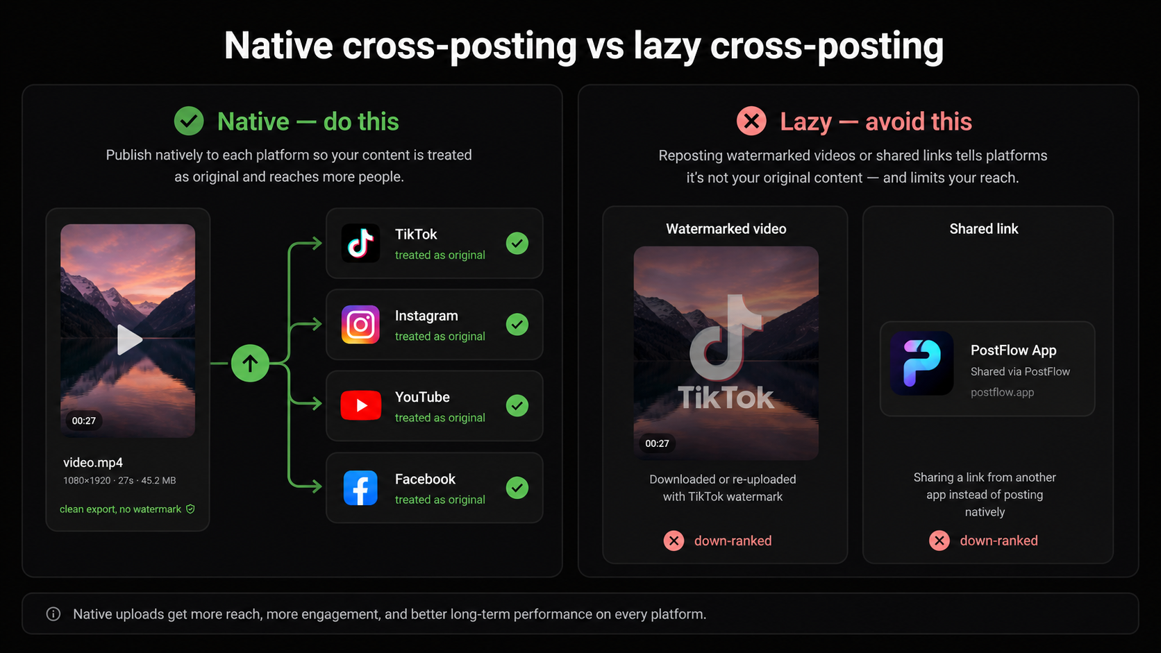 Side-by-side comparison of native cross-posting with a clean export versus watermarked re-uploads and shared links