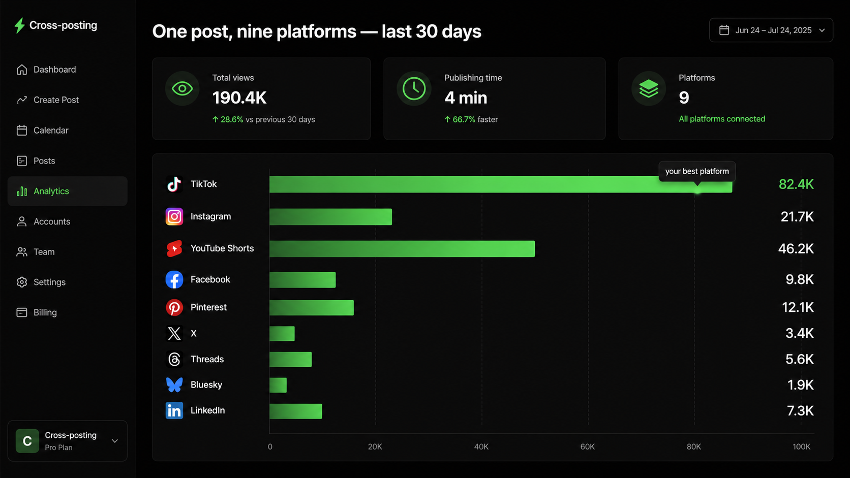 An analytics dashboard breaking down views per platform for a single cross-posted video over 30 days
