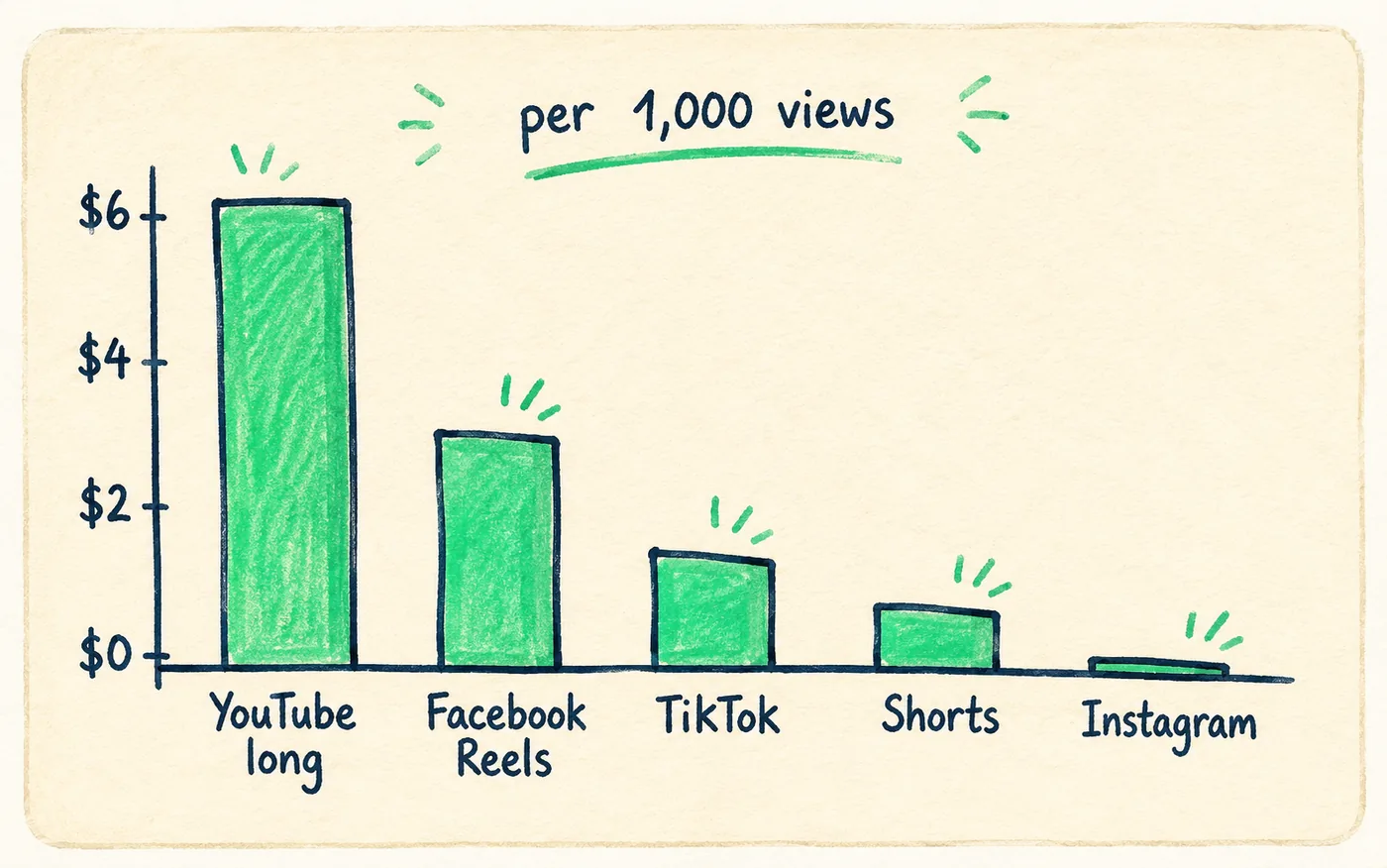 A hand-drawn bar chart of pay per 1,000 views with YouTube long-form tallest and Instagram almost flat