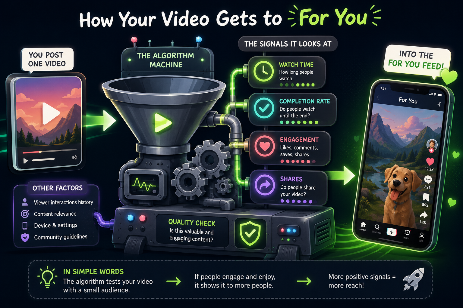 The TikTok algorithm shown as a machine testing a video on signals like watch time and completion before pushing it to the For You feed